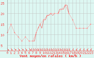 Courbe de la force du vent pour Scilly - Saint Mary