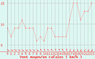 Courbe de la force du vent pour Scilly - Saint Mary