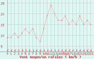 Courbe de la force du vent pour Milford Haven