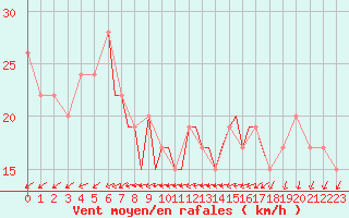 Courbe de la force du vent pour Scilly - Saint Mary