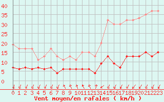Courbe de la force du vent pour Pully-Lausanne (Sw)