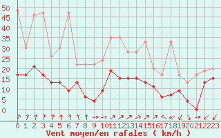 Courbe de la force du vent pour Les Eplatures - La Chaux-de-Fonds (Sw)