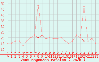 Courbe de la force du vent pour Sennybridge