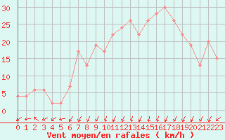 Courbe de la force du vent pour Aultbea