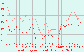 Courbe de la force du vent pour Sattel-Aegeri (Sw)