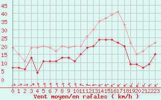 Courbe de la force du vent pour Brandelev