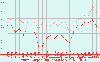 Courbe de la force du vent pour Sattel-Aegeri (Sw)