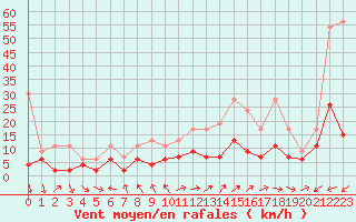 Courbe de la force du vent pour Locarno (Sw)