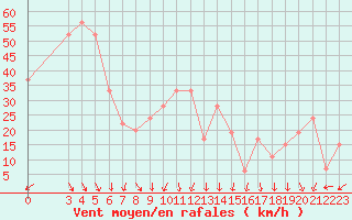 Courbe de la force du vent pour Kyrenia