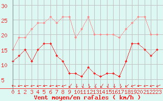 Courbe de la force du vent pour Napf (Sw)