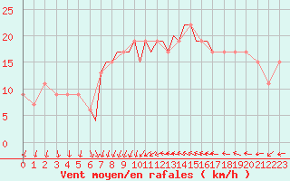 Courbe de la force du vent pour Scilly - Saint Mary