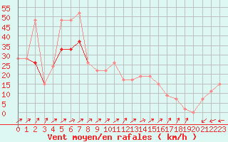 Courbe de la force du vent pour Magilligan