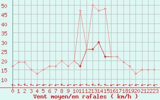 Courbe de la force du vent pour Plymouth (UK)