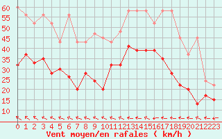 Courbe de la force du vent pour Grand Saint Bernard (Sw)