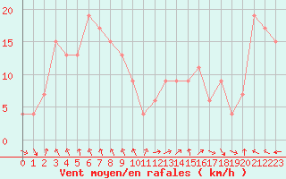 Courbe de la force du vent pour Navacerrada