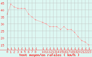 Courbe de la force du vent pour la bouée 62149