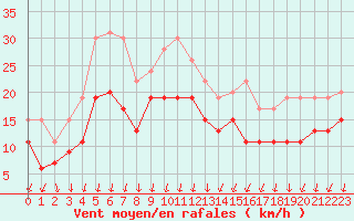 Courbe de la force du vent pour Istres (13)