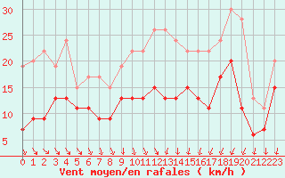 Courbe de la force du vent pour Roissy (95)