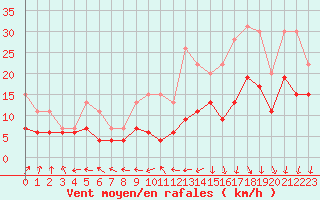 Courbe de la force du vent pour Orly (91)