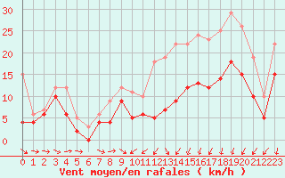 Courbe de la force du vent pour Pontoise - Cormeilles (95)