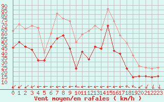 Courbe de la force du vent pour Porquerolles (83)