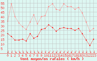 Courbe de la force du vent pour Formigures (66)