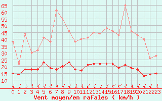 Courbe de la force du vent pour Roissy (95)