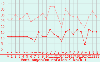 Courbe de la force du vent pour Saint-Auban (04)