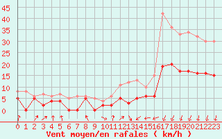 Courbe de la force du vent pour Colmar (68)
