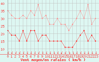 Courbe de la force du vent pour Alenon (61)