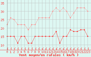 Courbe de la force du vent pour Laval (53)
