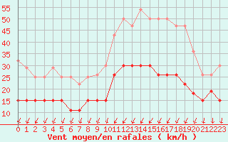 Courbe de la force du vent pour Laval (53)