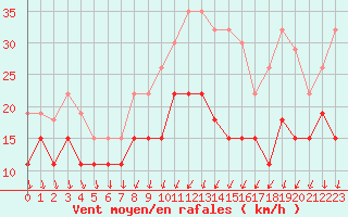Courbe de la force du vent pour Cambrai / Epinoy (62)