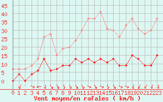 Courbe de la force du vent pour Nmes - Courbessac (30)