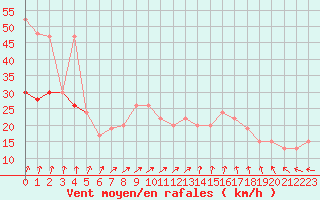 Courbe de la force du vent pour Boscombe Down