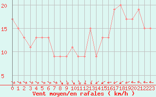 Courbe de la force du vent pour Leeds Bradford