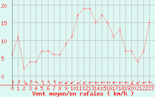 Courbe de la force du vent pour Santander (Esp)