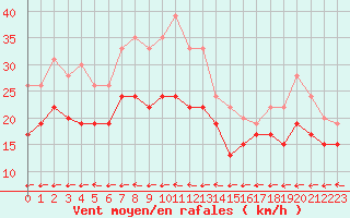 Courbe de la force du vent pour Grenoble/St-Etienne-St-Geoirs (38)