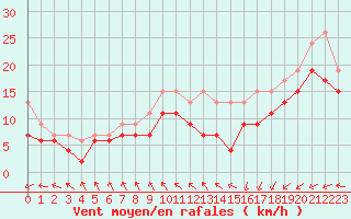 Courbe de la force du vent pour Ouessant (29)