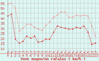 Courbe de la force du vent pour Cap Gris-Nez (62)