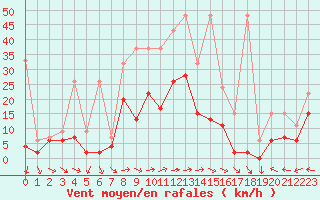 Courbe de la force du vent pour Mhling