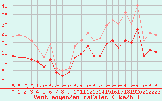 Courbe de la force du vent pour Ploudalmezeau (29)