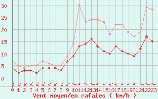 Courbe de la force du vent pour Vannes-Sn (56)