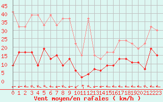 Courbe de la force du vent pour Ble - Binningen (Sw)