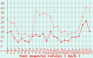 Courbe de la force du vent pour Cognac (16)