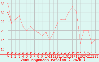 Courbe de la force du vent pour Roesnaes