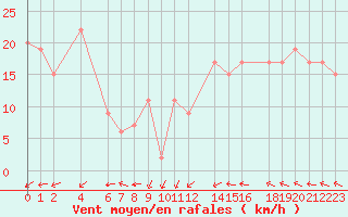 Courbe de la force du vent pour le bateau BATFR01