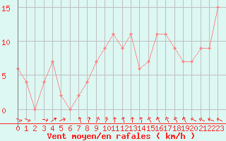 Courbe de la force du vent pour la bouée 62121