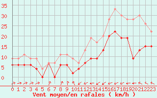 Courbe de la force du vent pour Ploumanac