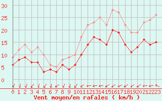Courbe de la force du vent pour Saint-Nazaire (44)
